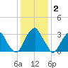 Quinton tide chart for Friday, January 2, 2026