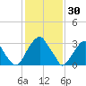 Quinton tide chart for Friday, January 30, 2026