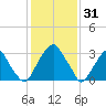 Quinton tide chart for Saturday, January 31, 2026
