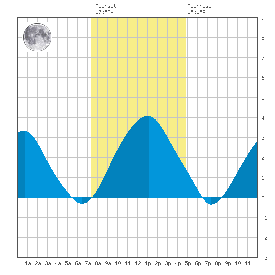 Quinton tide chart for Saturday, January 3, 2026