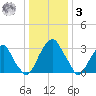 Quinton tide chart for Saturday, January 3, 2026