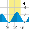 Quinton tide chart for Sunday, January 4, 2026