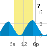 Quinton tide chart for Wednesday, January 7, 2026