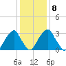 Quinton tide chart for Thursday, January 8, 2026