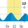 Quinton tide chart for Thursday, February 12, 2026