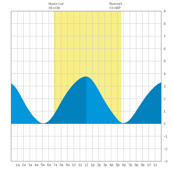 Quinton tide chart for Sunday, February 15, 2026