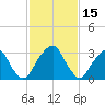 Quinton tide chart for Sunday, February 15, 2026