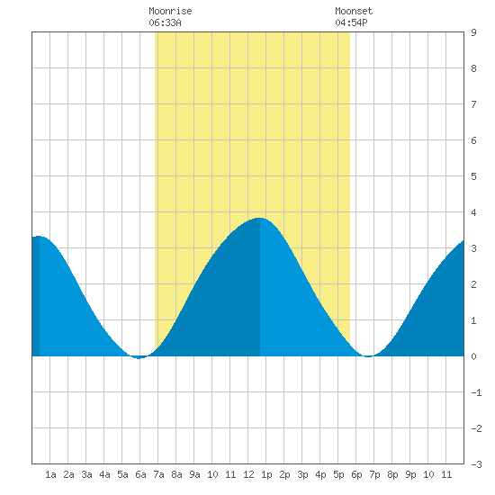 Quinton tide chart for Monday, February 16, 2026