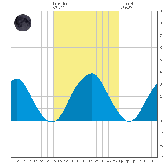 Quinton tide chart for Tuesday, February 17, 2026