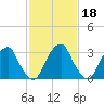 Quinton tide chart for Wednesday, February 18, 2026