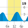 Quinton tide chart for Thursday, February 19, 2026