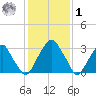 Quinton tide chart for Sunday, February 1, 2026