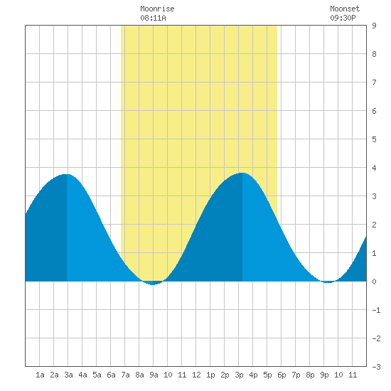 Quinton tide chart for Friday, February 20, 2026