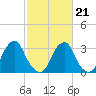 Quinton tide chart for Saturday, February 21, 2026