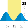 Quinton tide chart for Monday, February 23, 2026