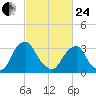 Quinton tide chart for Tuesday, February 24, 2026
