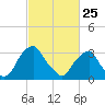 Quinton tide chart for Wednesday, February 25, 2026