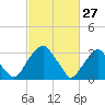 Quinton tide chart for Friday, February 27, 2026