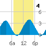 Quinton tide chart for Wednesday, February 4, 2026