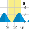 Quinton tide chart for Thursday, February 5, 2026