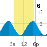 Quinton tide chart for Friday, February 6, 2026
