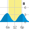 Quinton tide chart for Sunday, February 8, 2026
