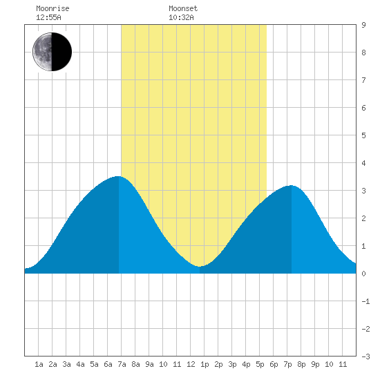 Quinton tide chart for Monday, February 9, 2026