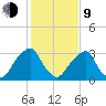 Quinton tide chart for Monday, February 9, 2026