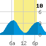 Quinton tide chart for Tuesday, March 10, 2026