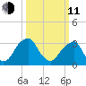 Quinton tide chart for Wednesday, March 11, 2026