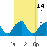 Quinton tide chart for Saturday, March 14, 2026