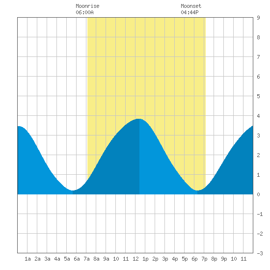 Quinton tide chart for Monday, March 16, 2026