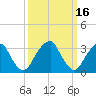 Quinton tide chart for Monday, March 16, 2026