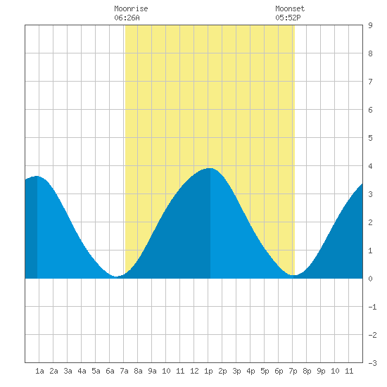 Quinton tide chart for Tuesday, March 17, 2026