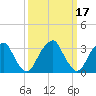 Quinton tide chart for Tuesday, March 17, 2026