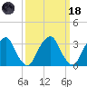 Quinton tide chart for Wednesday, March 18, 2026