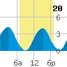 Quinton tide chart for Friday, March 20, 2026
