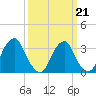 Quinton tide chart for Saturday, March 21, 2026