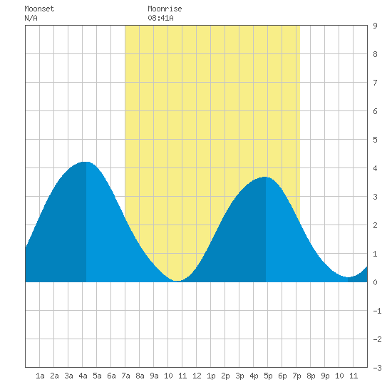 Quinton tide chart for Sunday, March 22, 2026