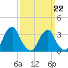 Quinton tide chart for Sunday, March 22, 2026