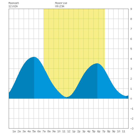 Quinton tide chart for Monday, March 23, 2026