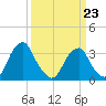 Quinton tide chart for Monday, March 23, 2026