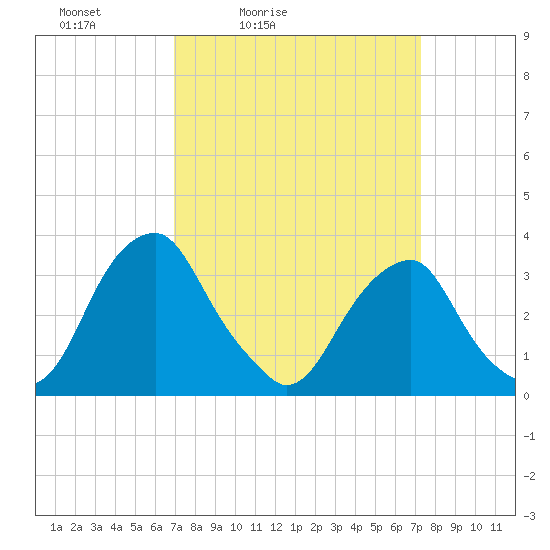 Quinton tide chart for Tuesday, March 24, 2026