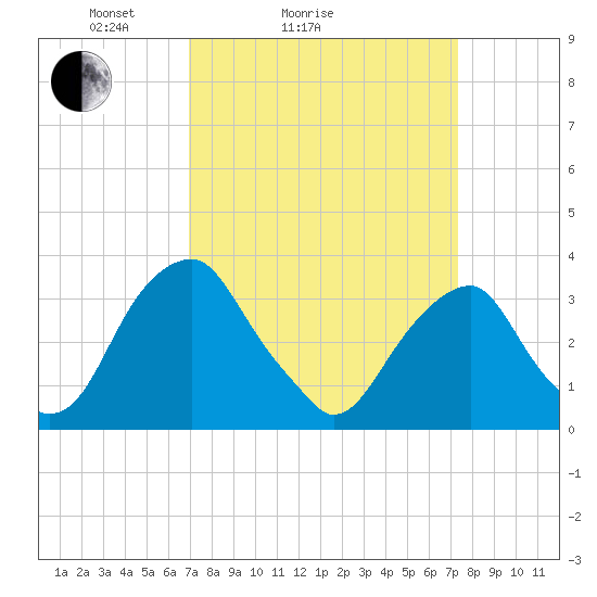 Quinton tide chart for Wednesday, March 25, 2026
