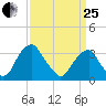 Quinton tide chart for Wednesday, March 25, 2026