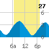 Quinton tide chart for Friday, March 27, 2026