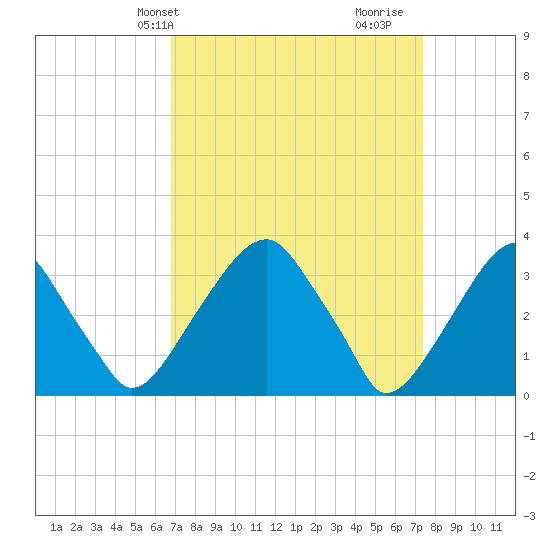 Quinton tide chart for Sunday, March 29, 2026