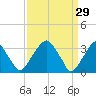 Quinton tide chart for Sunday, March 29, 2026