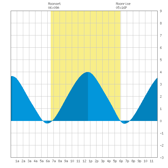Quinton tide chart for Monday, March 2, 2026