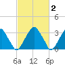 Quinton tide chart for Monday, March 2, 2026